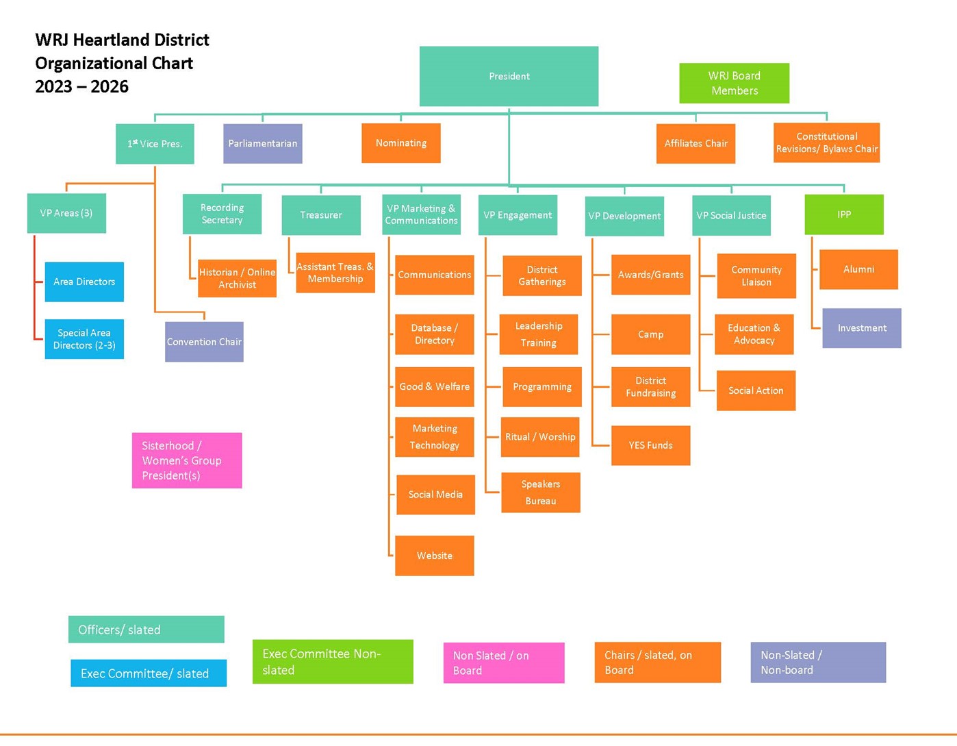 About Heartland District | Women of Reform Judaism